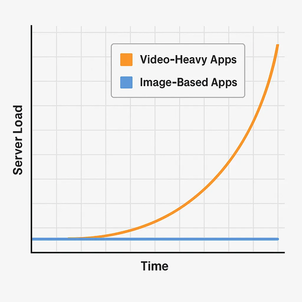 server load video vs image apps