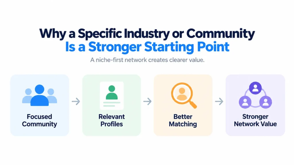 From Concept to Launch: Planning a Professional Networking Platform for a Specific Industry or Community 1 Why a specific industry or community creates stronger network value