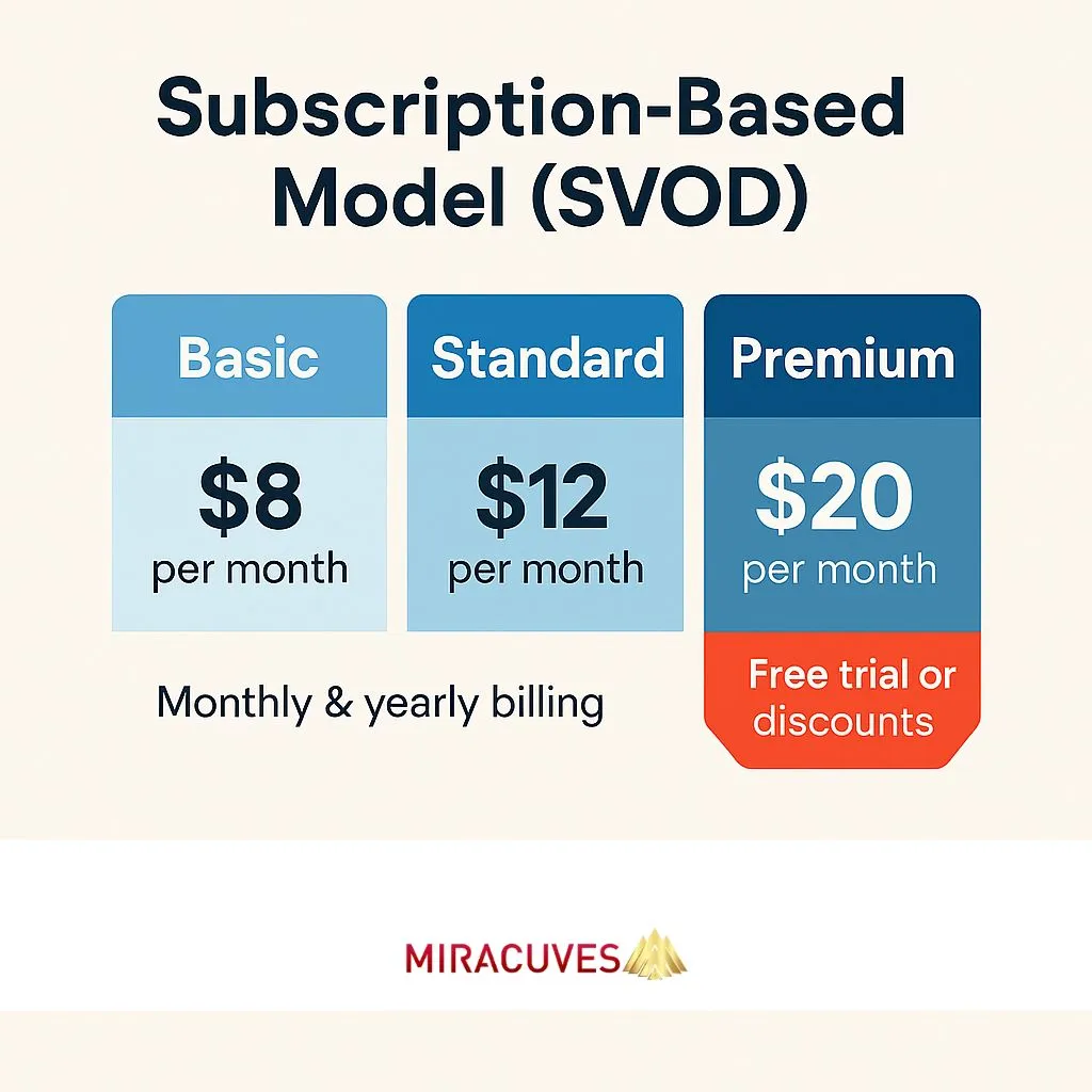 Subscription plans for Netflix clone app: Basic, Standard, Premium with free trial badge