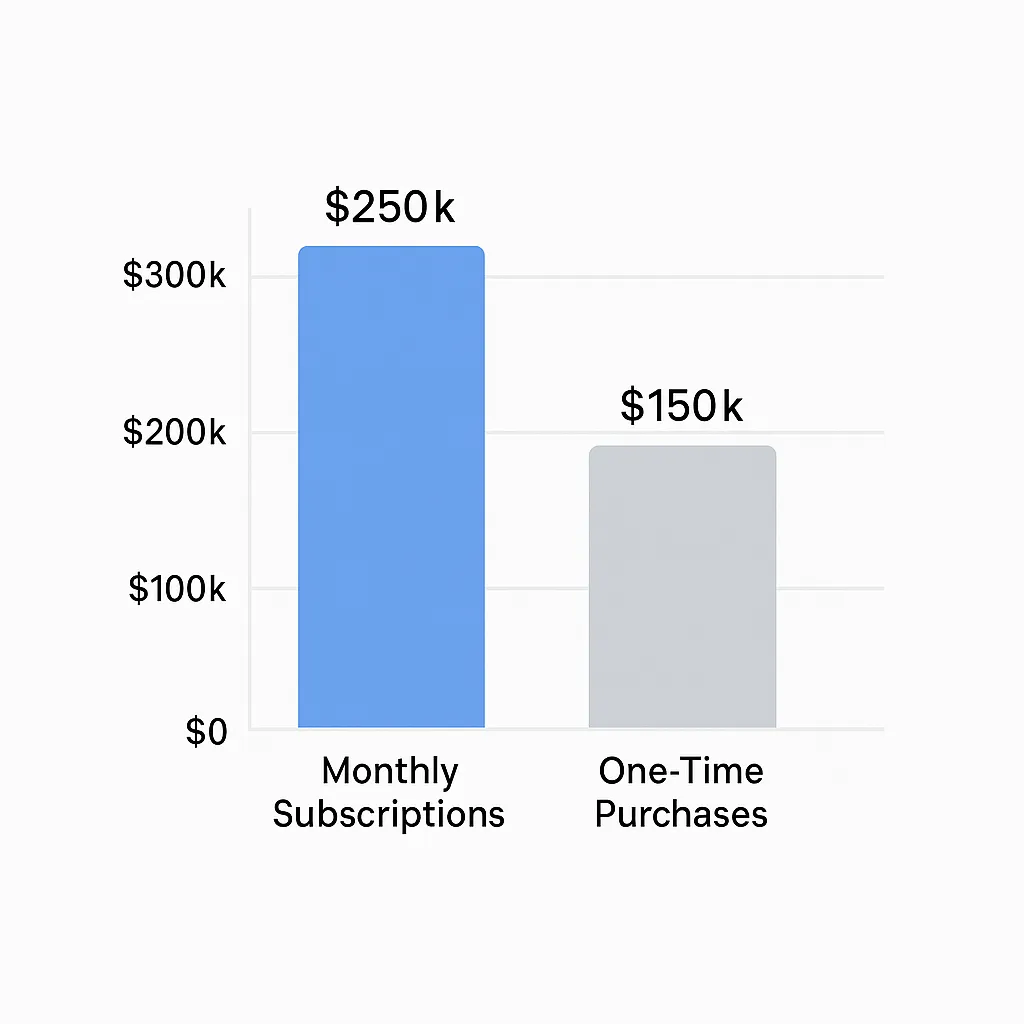 subscription vs onetime revenue chart