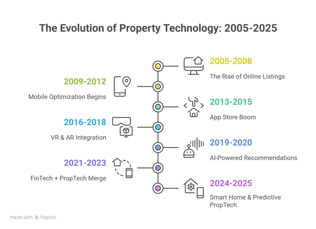 the evolution of property technology 2005 2025