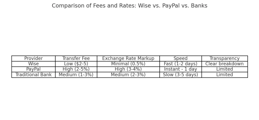 transfer fees comparison
