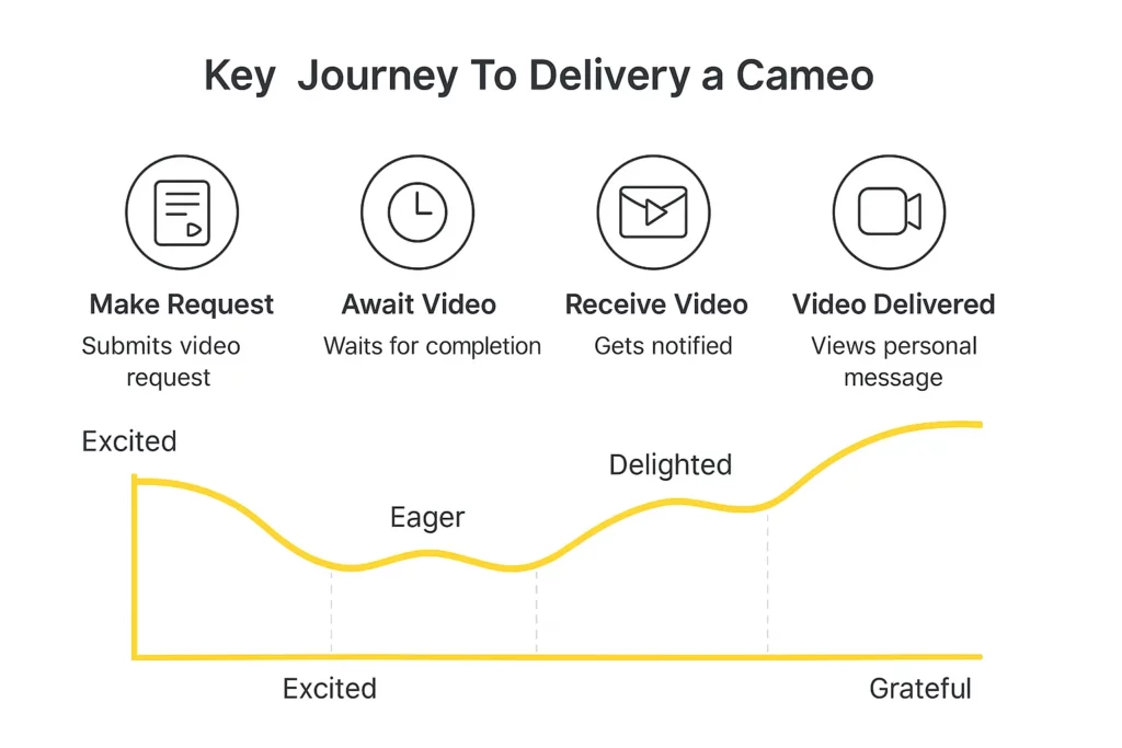 user journey map cameo clone