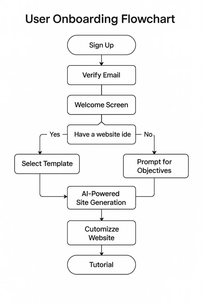 user onboarding flowchart