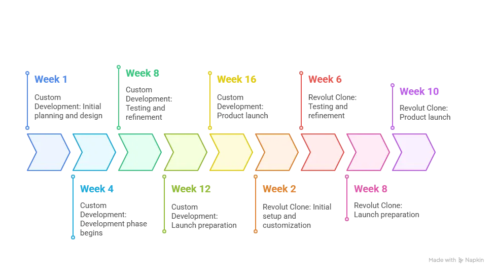 Timeline infographic showing a side-by-side comparison of custom development vs Revolut clone launch speeds, with custom taking 9 months and clone launching in 42 days.