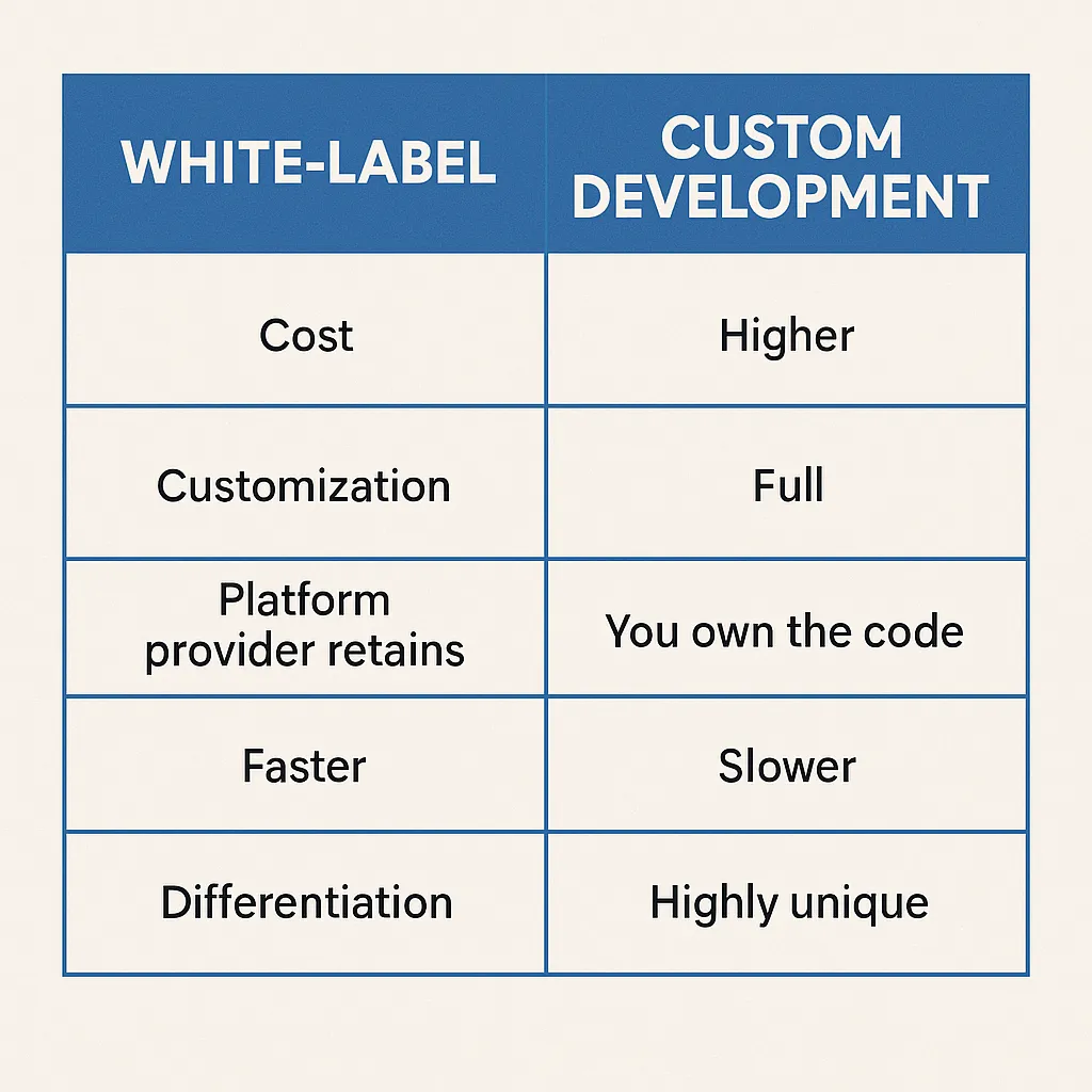 white label vs custom app development