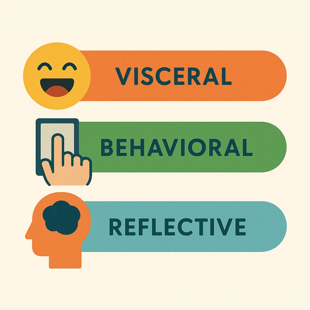Infographic showing emotional design breaks down into three levels: 1. Visceral 2. Behavioral 3. Reflective