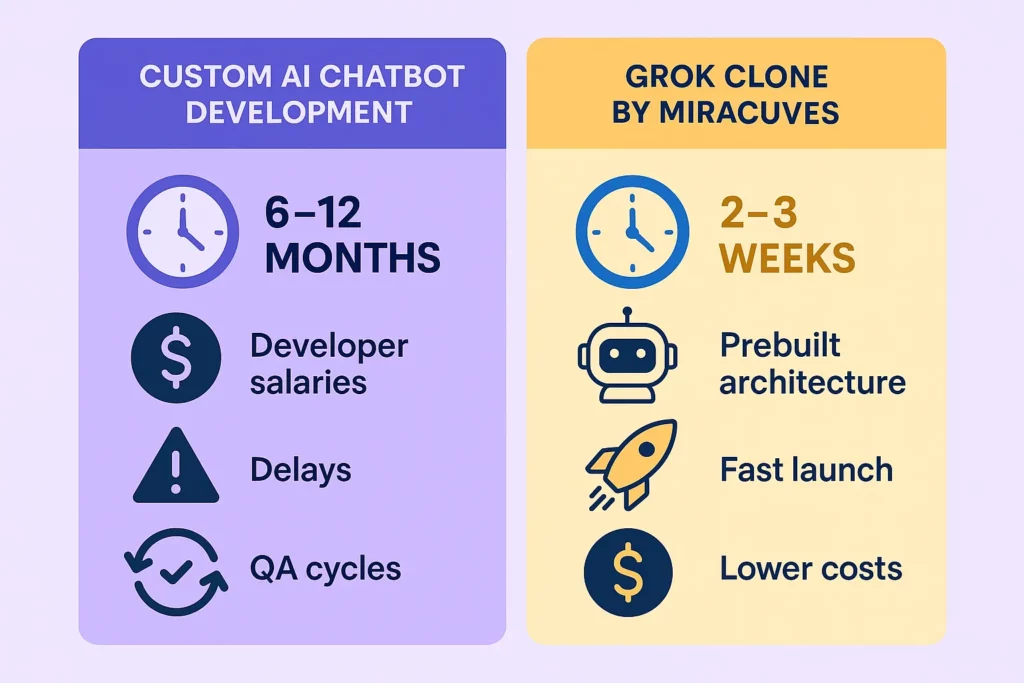 Infographic comparing custom AI chatbot development and Grok Clone in terms of startup costs and launch timelines