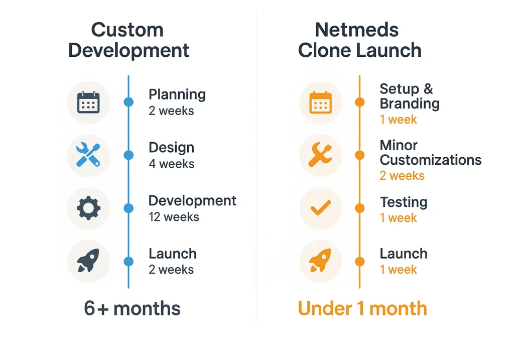 Infographic comparing app development timelines of a custom-built solution versus a Netmeds clone