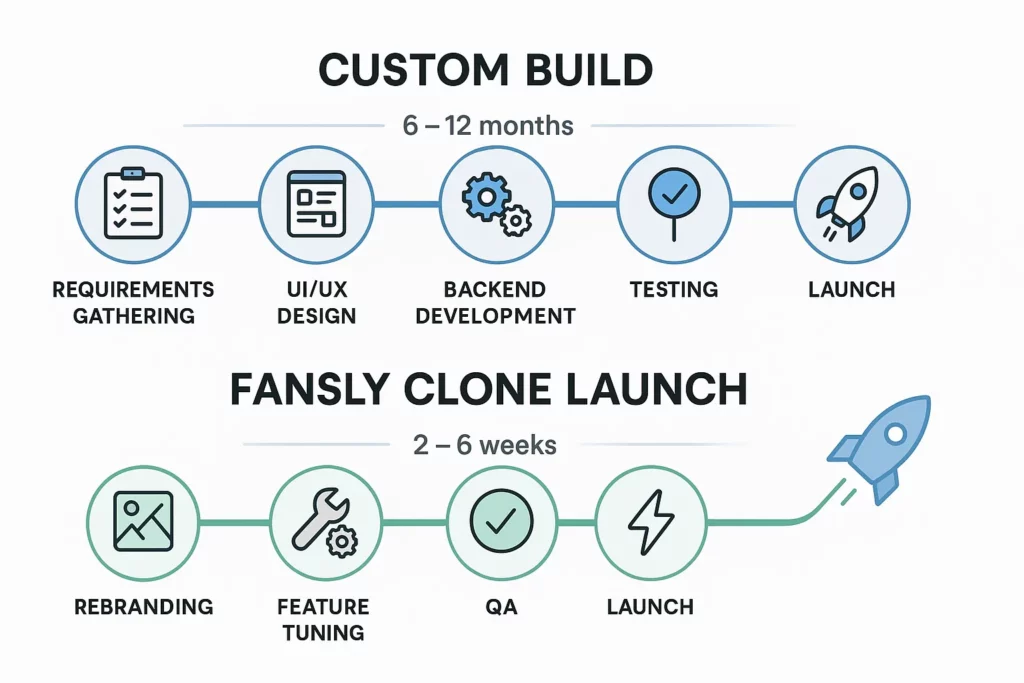 Timeline infographic comparing custom app development to Fansly clone launch