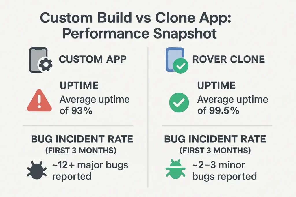 Infographic comparing uptime and bug incidents of custom app development versus Rover clone app