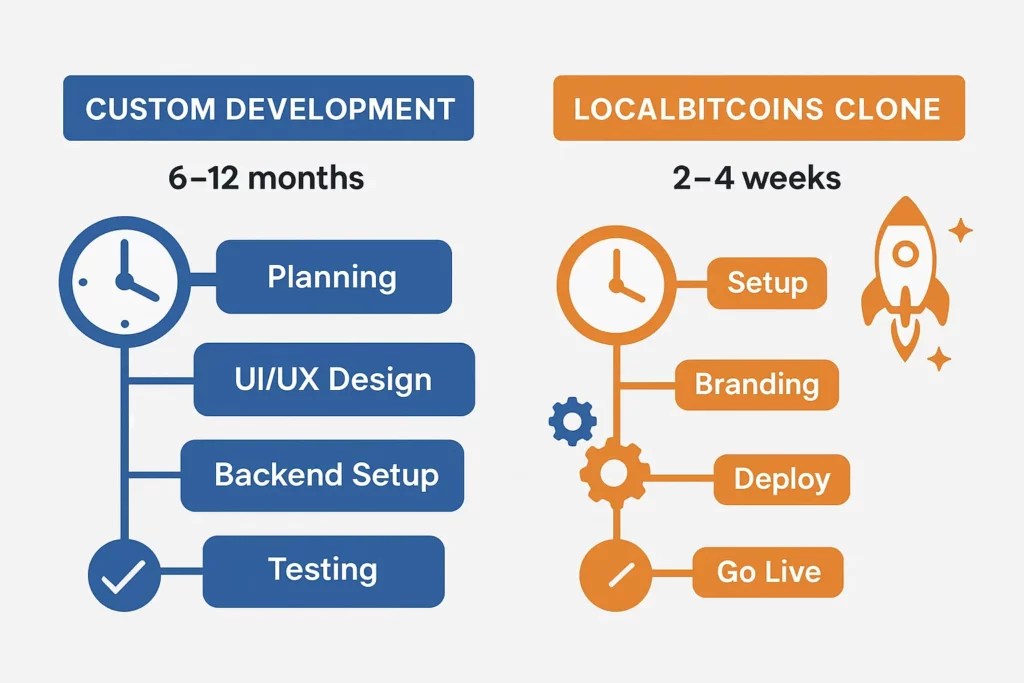 Infographic comparing the timeline of custom crypto development versus LocalBitcoins clone launch