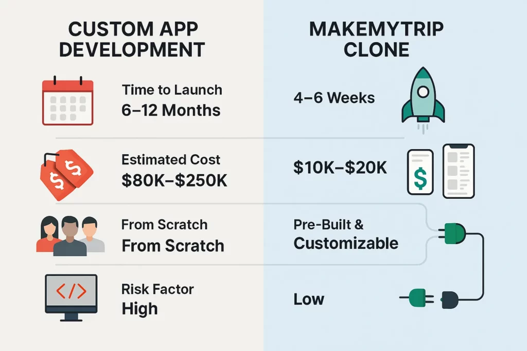 Infographic comparing custom app development and MakeMyTrip clone based on time, cost, development style, and risk