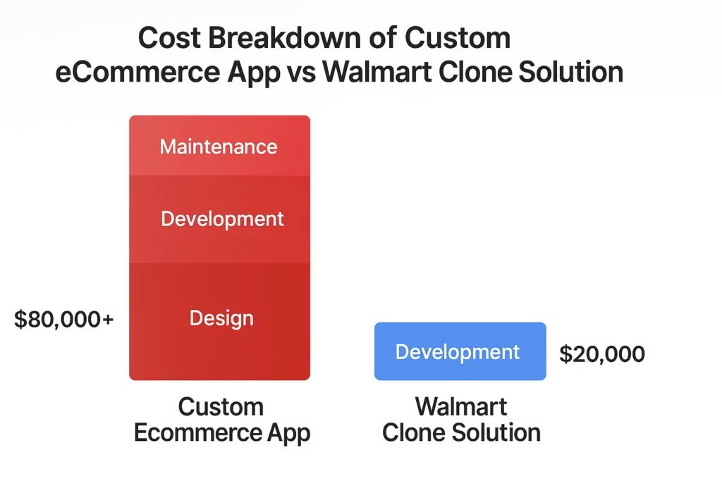 Infographic comparing the cost of custom ecommerce app vs Walmart clone solution