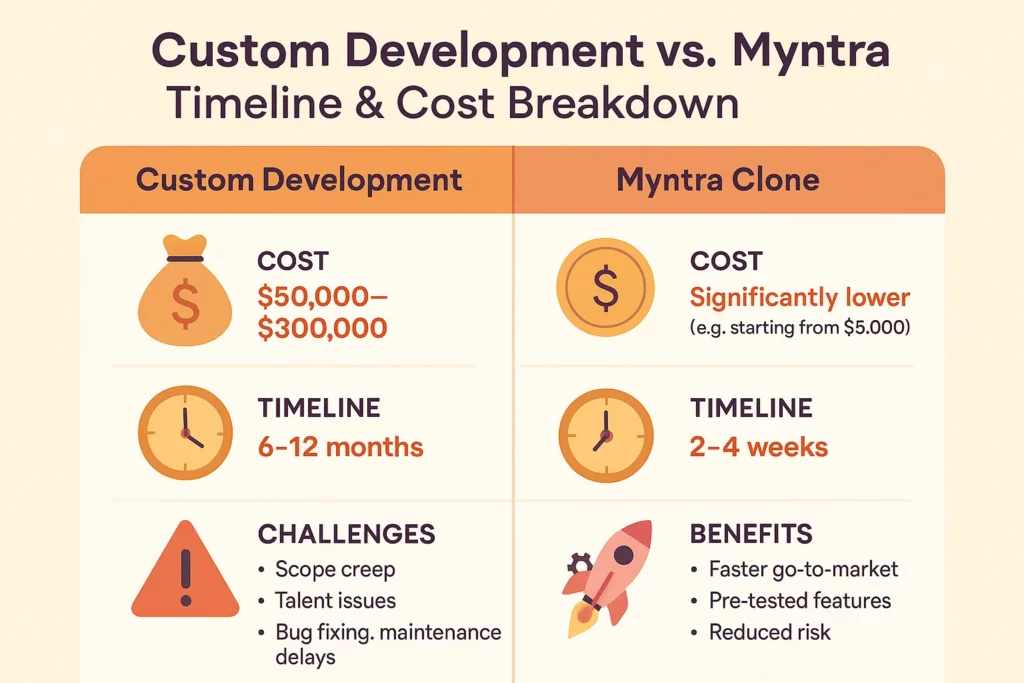Side-by-side infographic comparing the cost, timeline, and challenges of custom app development with the benefits of using a Myntra Clone