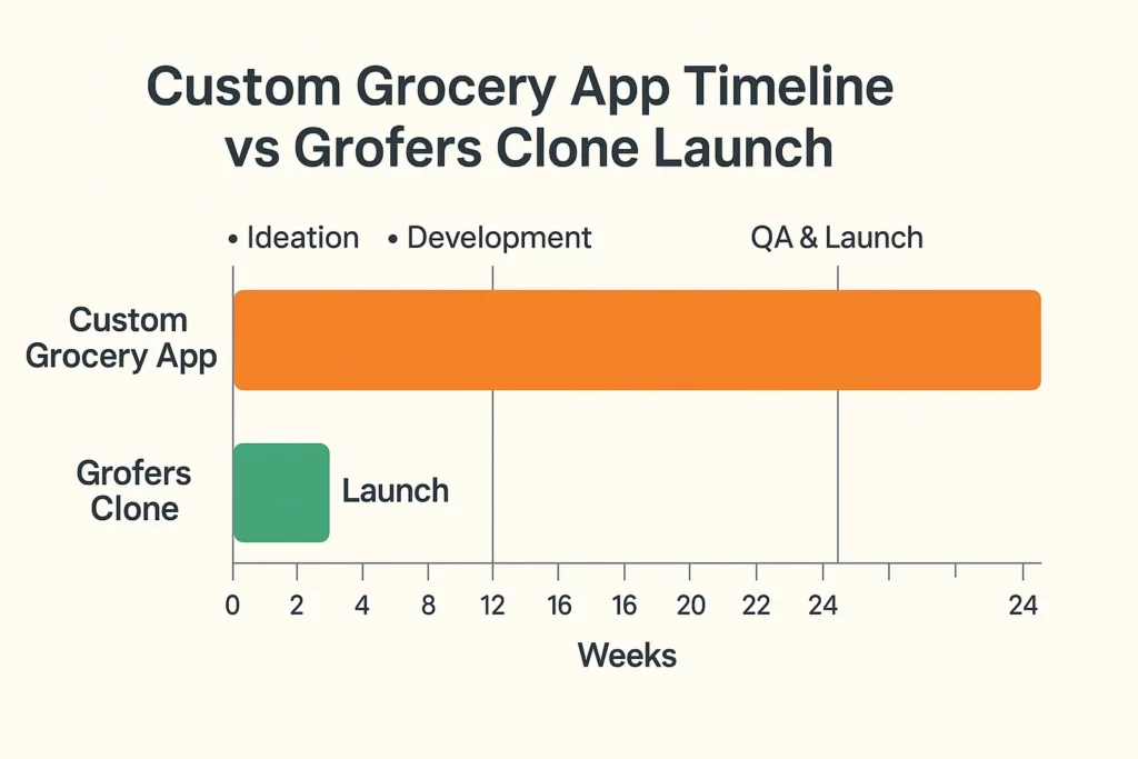 Entrepreneur using a tablet to launch an online grocery delivery app with icons of mobile UI, rocket, and analytics. Grofers Clone .