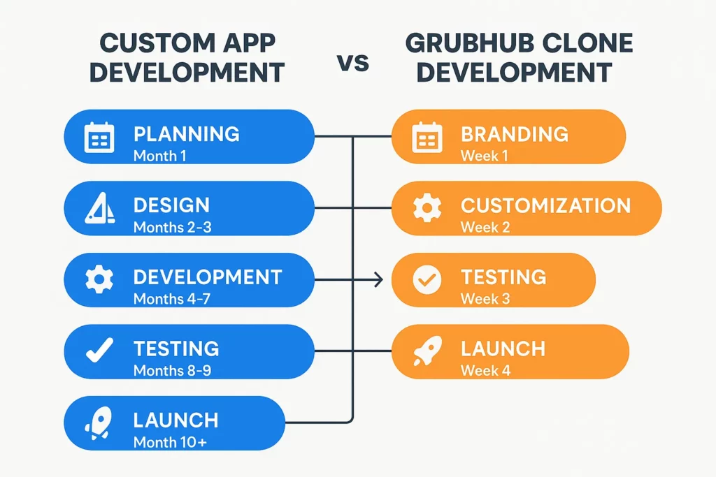 Infographic showing side-by-side timelines of Custom App Development vs Grubhub Clone Development with icons and color-coded stages.