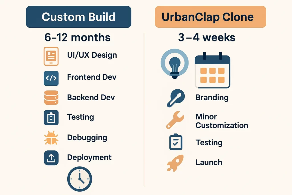 Infographic comparing timeline of custom app development vs UrbanClap clone
