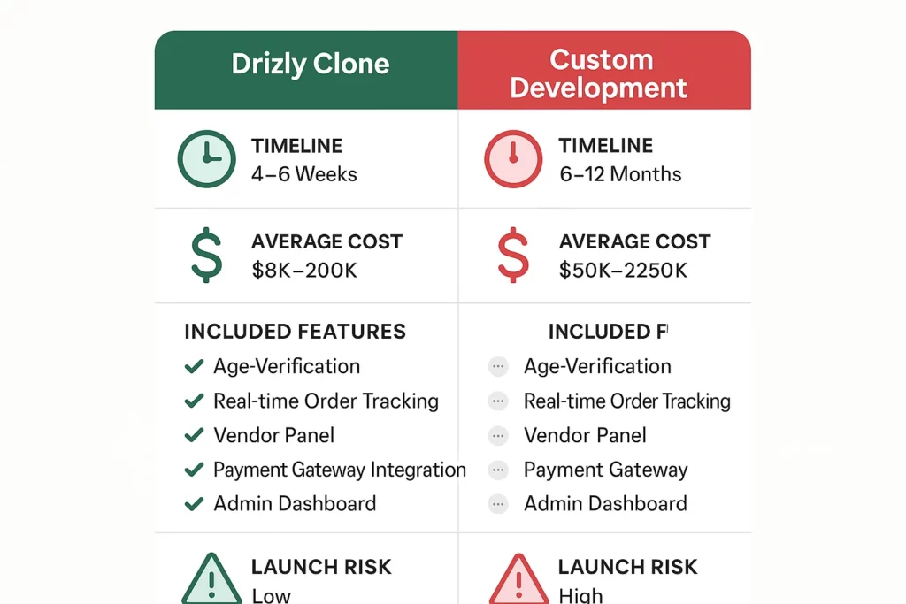 Infographic comparing Drizly clone and custom app development across timeline, cost, features, and launch risk