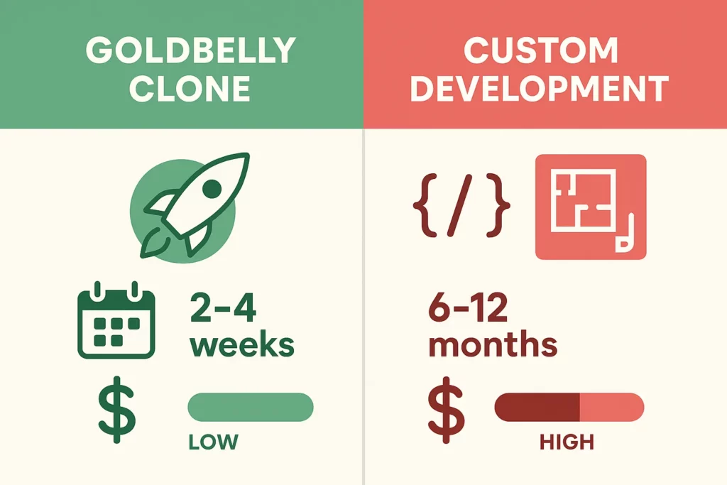 Side-by-side illustration showing a Goldbelly clone-style food delivery clone and complex custom development setup