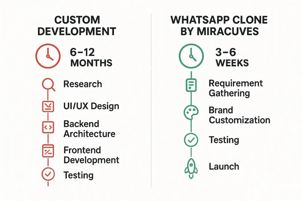 Side-by-side timeline showing the time difference between building a WhatsApp clone and full custom app development