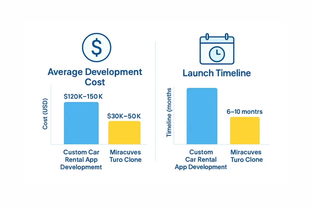 Bar chart infographic comparing development cost and launch timeline between custom-built car rental apps and Miracuves’ Turo clone solution