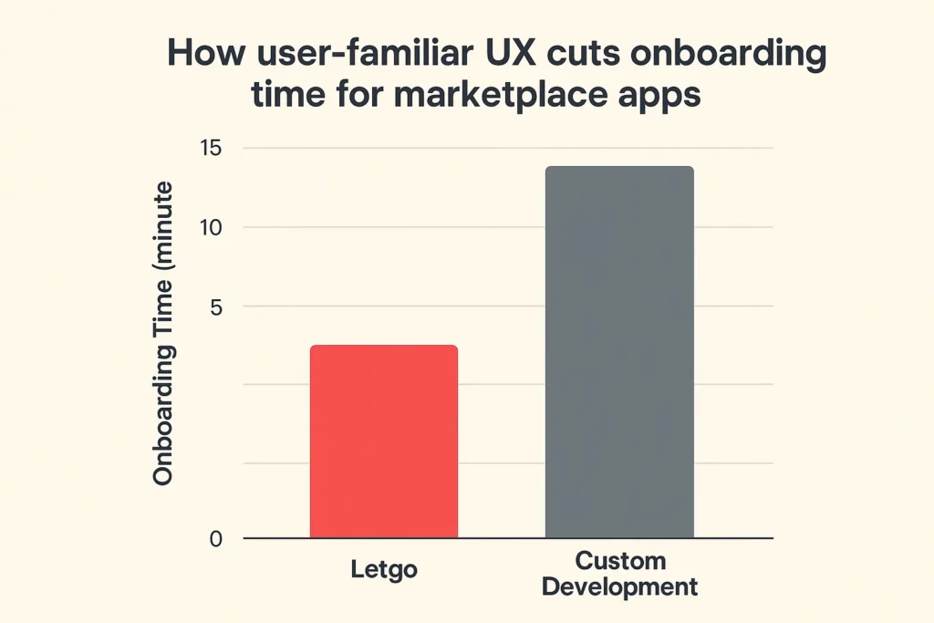 Bar chart comparing onboarding time between Letgo clone and custom marketplace build