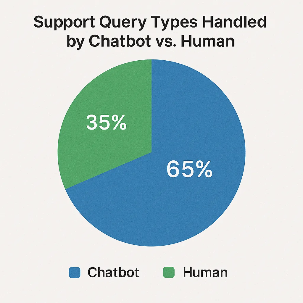 20250619 1301 Chatbot vs Human Queries simple compose 01jy3hhrh3f12bhmvzy955vfch