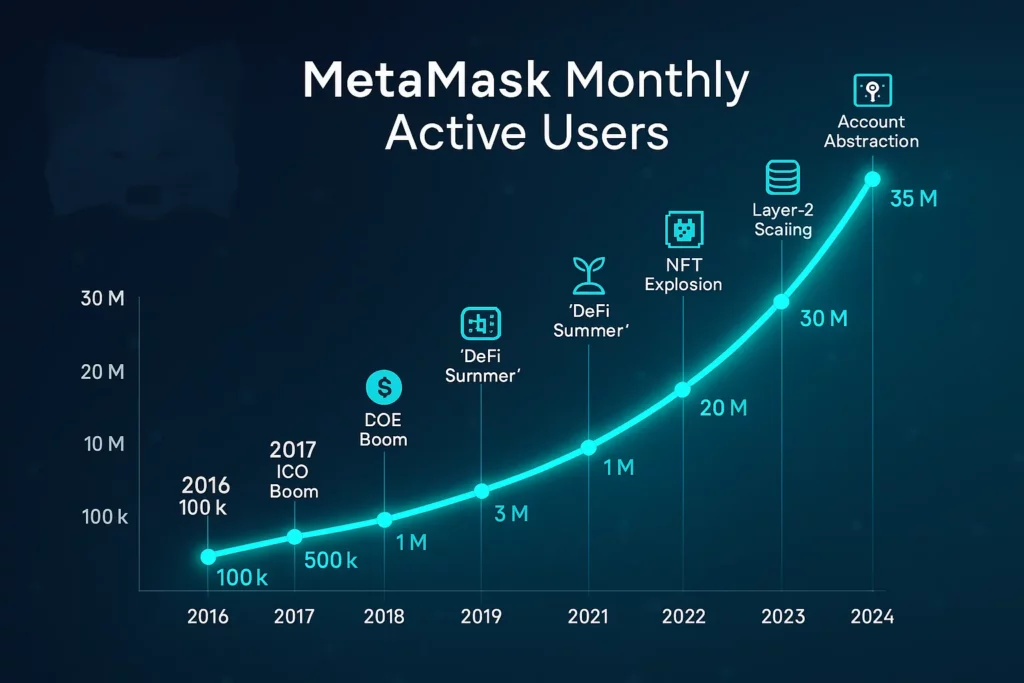 A startup founder comparing a MetaMask wallet clone to custom development using symbolic digital tools and charts
