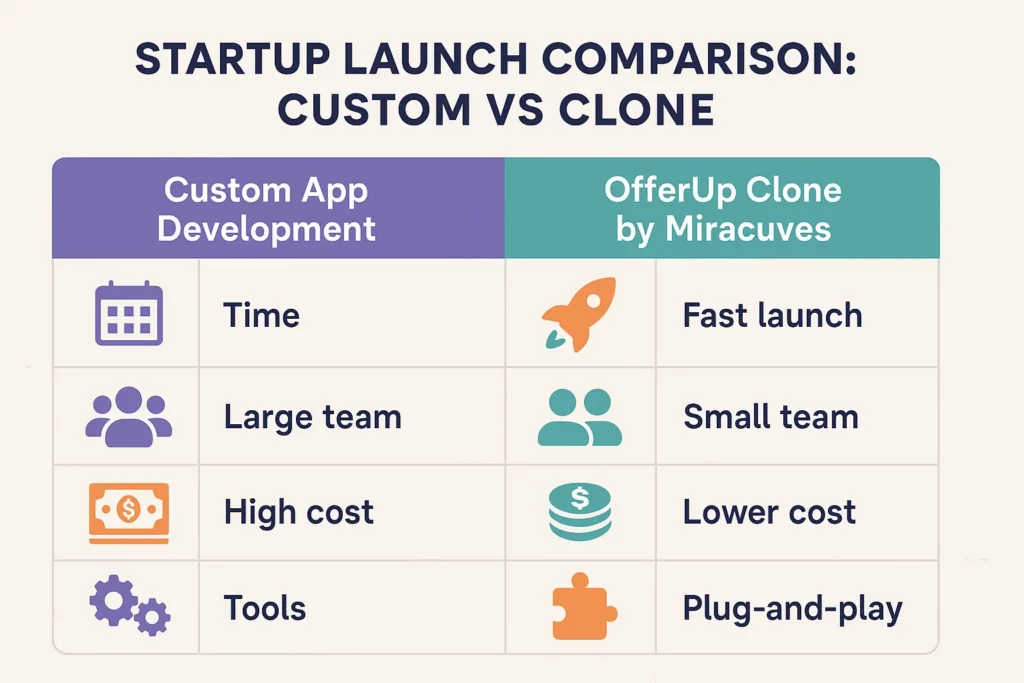 Split-screen illustration comparing a startup founder using a ready-made app solution versus a developer building from scratch OfferUp Clone .