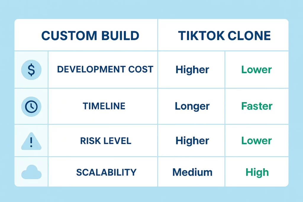 Young startup founder evaluating TikTok clone versus custom development with a scale and mobile app interface