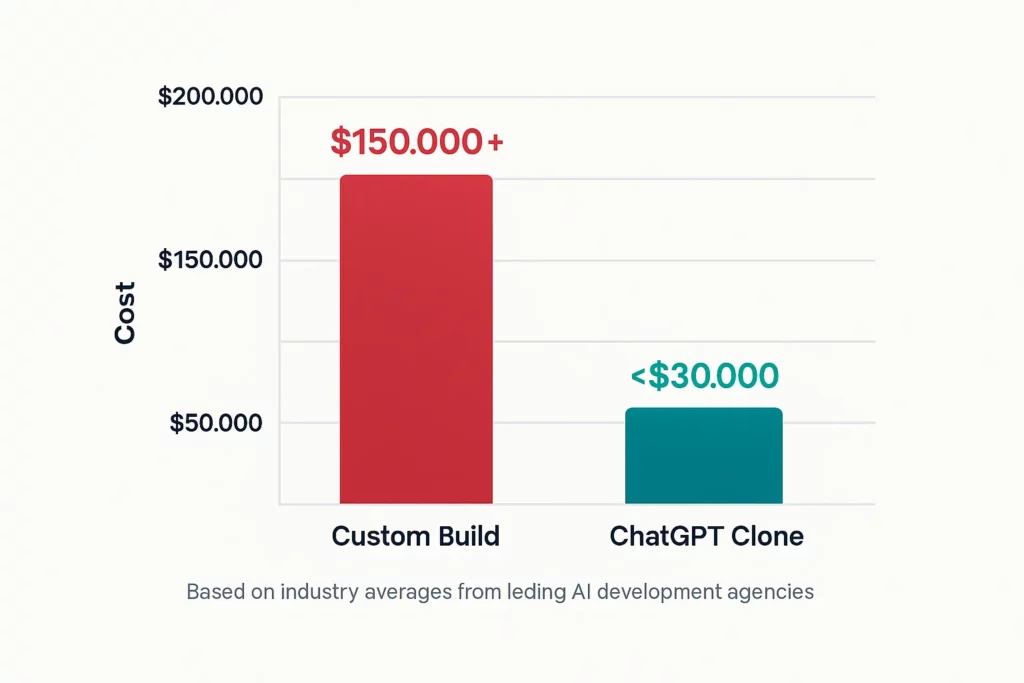Illustration of a businessman deciding between a ChatGPT clone robot and a custom development maze