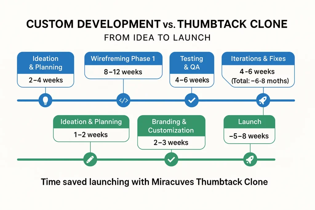 Illustration of an entrepreneur choosing between a ready-made Thumbtack clone on a smartphone and custom development code on a laptop