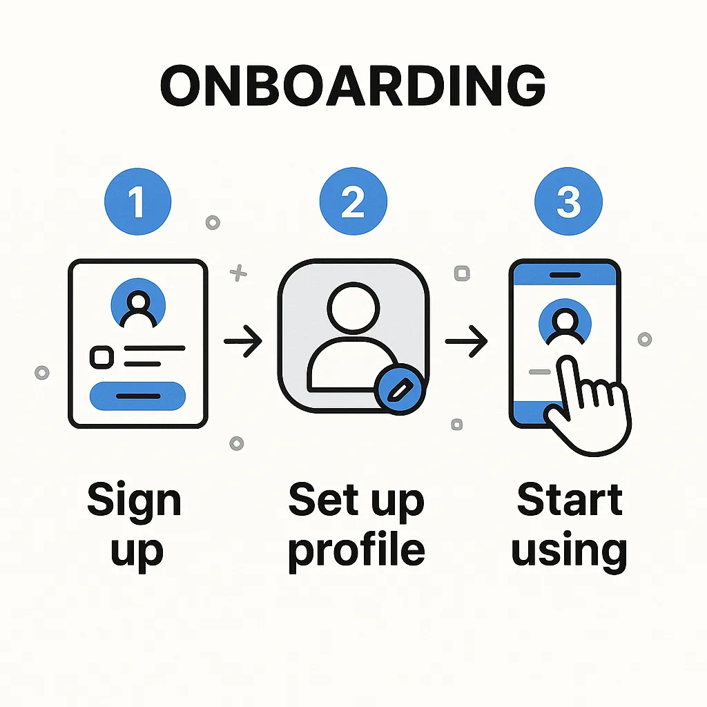 3 Step User Journey