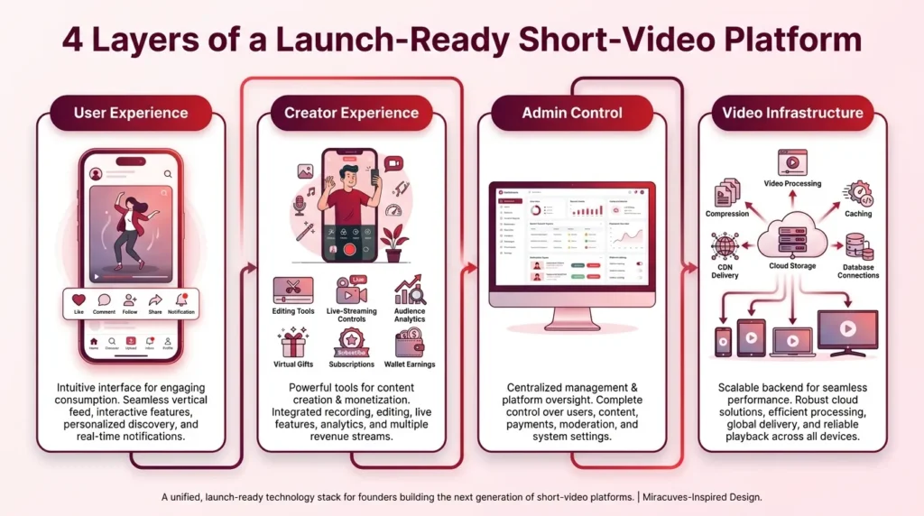 Four layers of a launch-ready short-video platform covering user experience, creator tools, admin control, and video infrastructure.