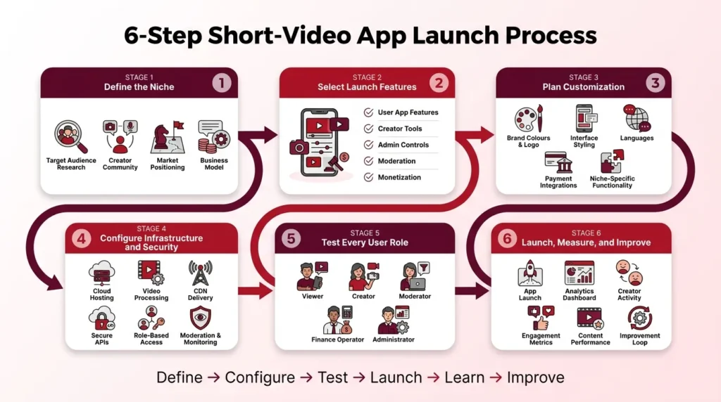 Six-step short-video app launch process from defining the niche to launching, measuring performance, and improving the platform.