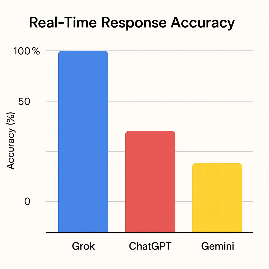 AI Accuracy Comparison