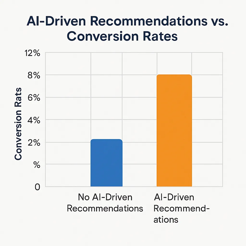 AI Recommendations Chart