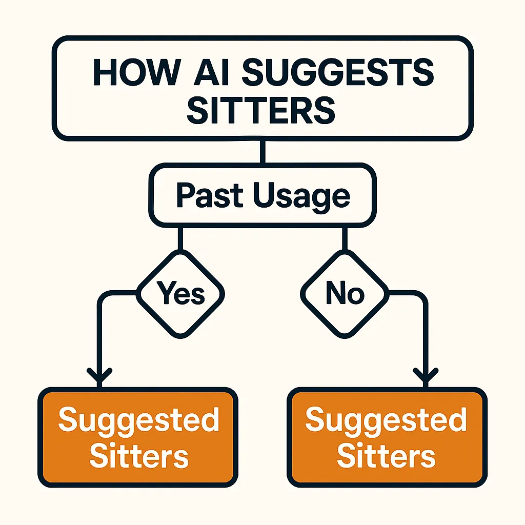 AI Sitter Suggestion Flowchart