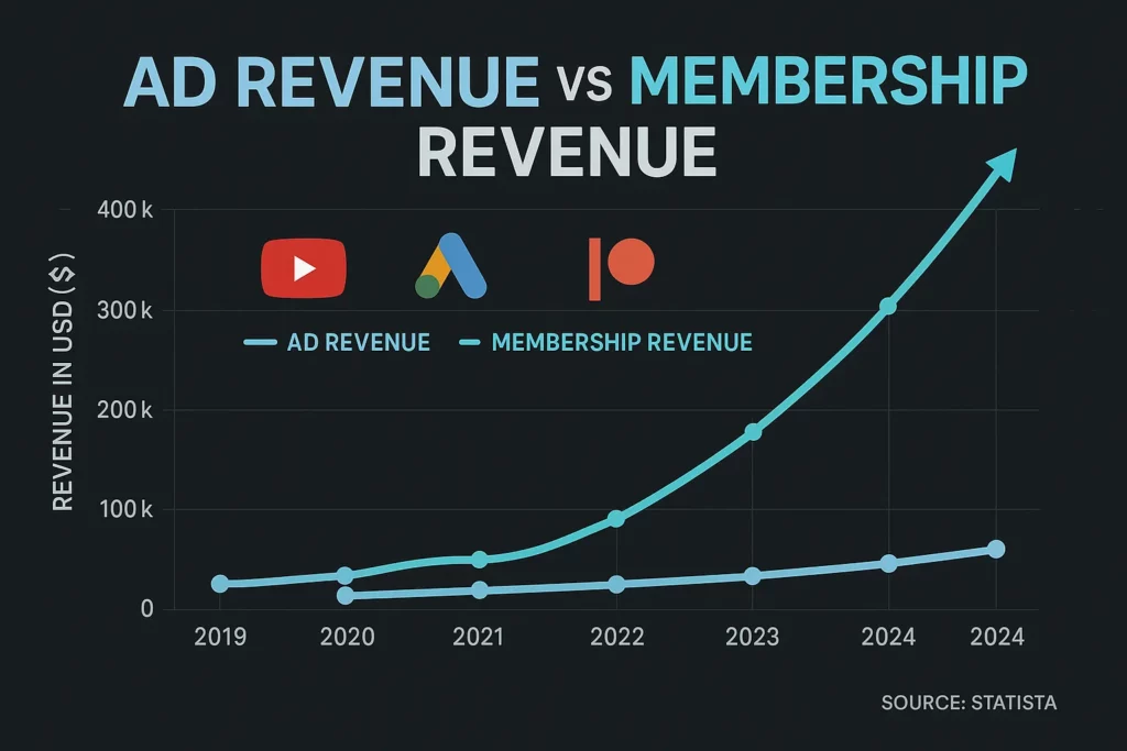 Ad vs membership revenue