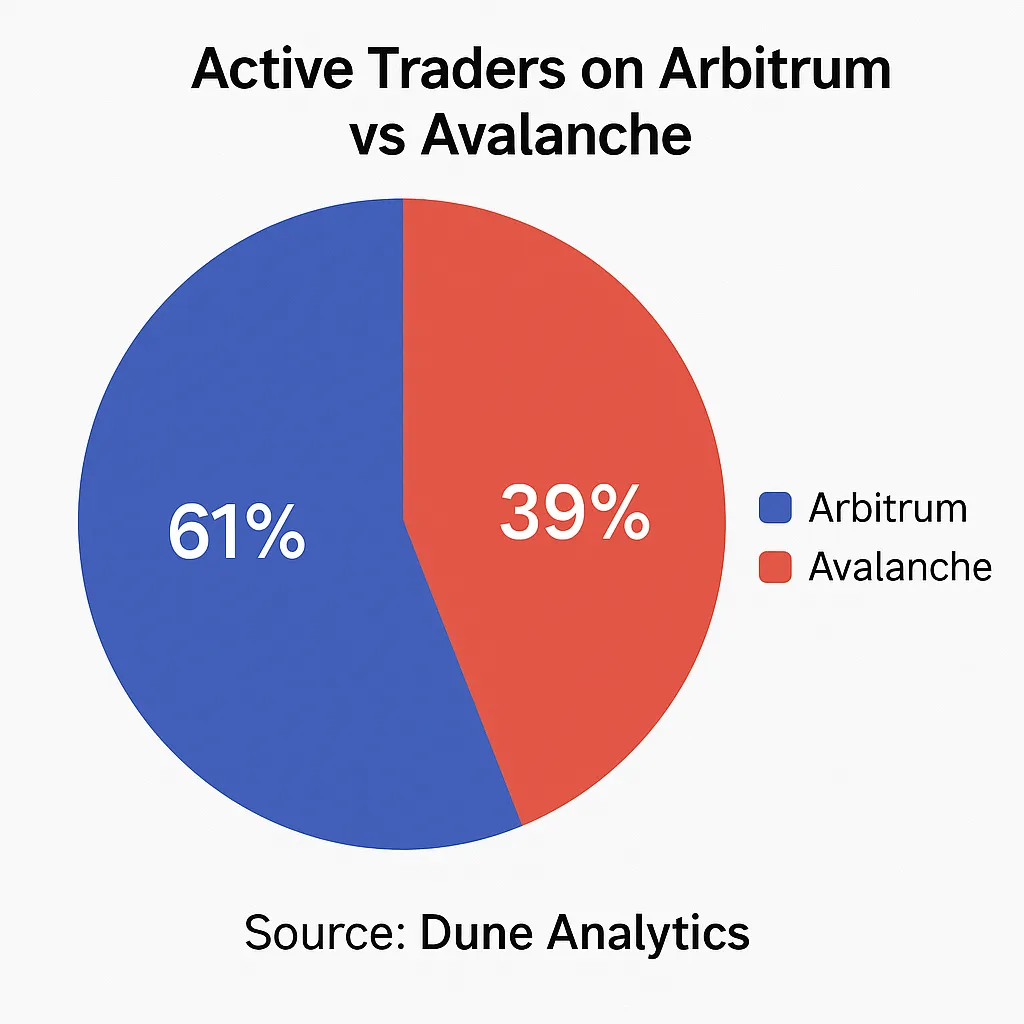 Arbitrum vs Avalanche Traders