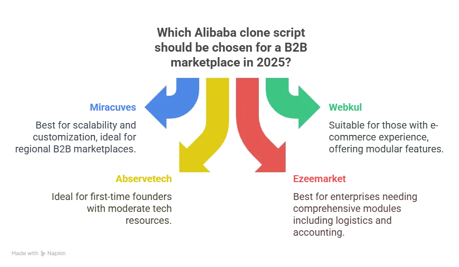 Best Alibaba Clone Scripts in 2025