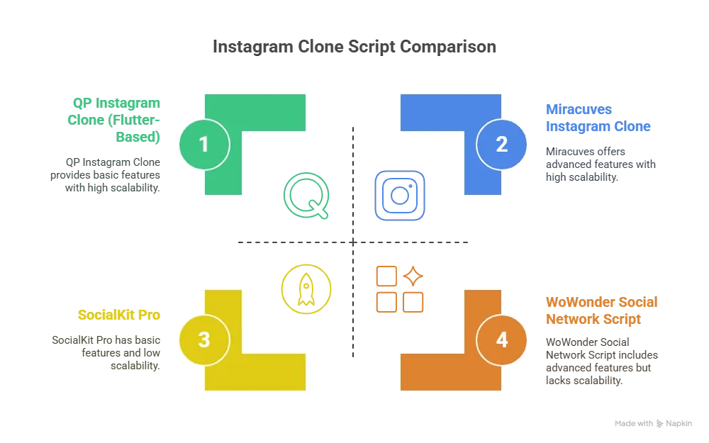 Best Instagram Clone Scripts in 2025