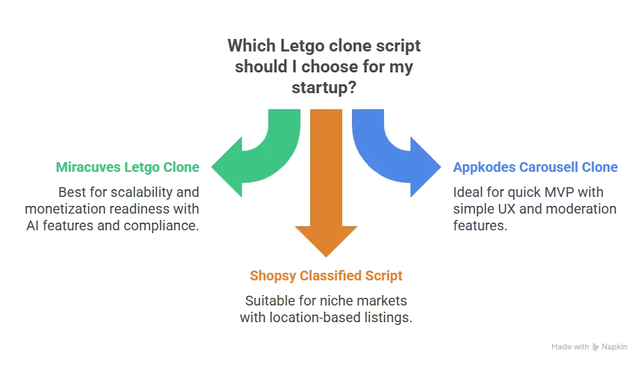 Best Letgo Clone Scripts in 2025: Compared