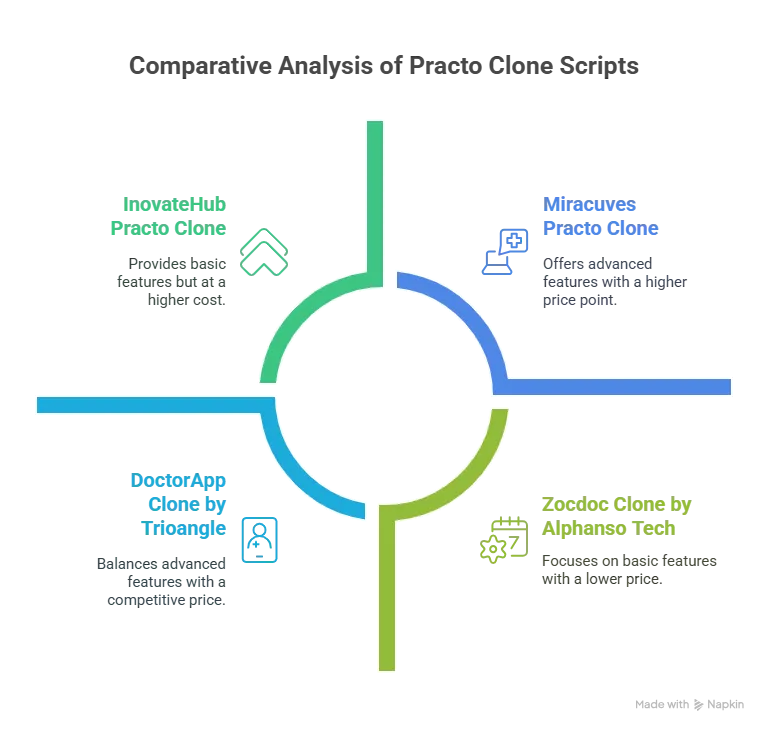 Best Practo Clone Scripts in 2025: Compared