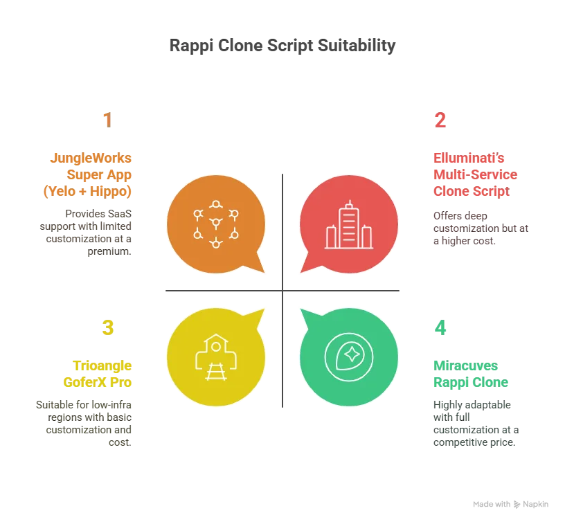 Best Rappi Clone Scripts for 2025