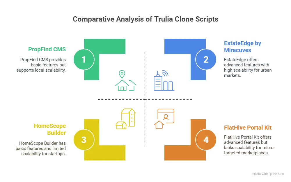 Best Trulia Clone Scripts in 2025