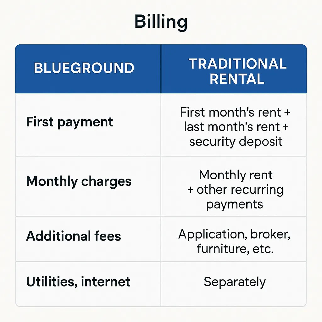 Blueground vs. Rental Billing