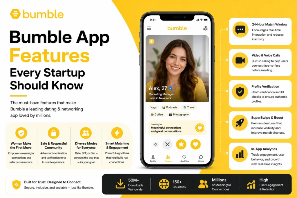 Modern Bumble-inspired feature image showcasing essential dating app features including profile verification, smart matching, real-time messaging, video calls, women-first interactions, and user engagement tools in a clean yellow-and-black design.