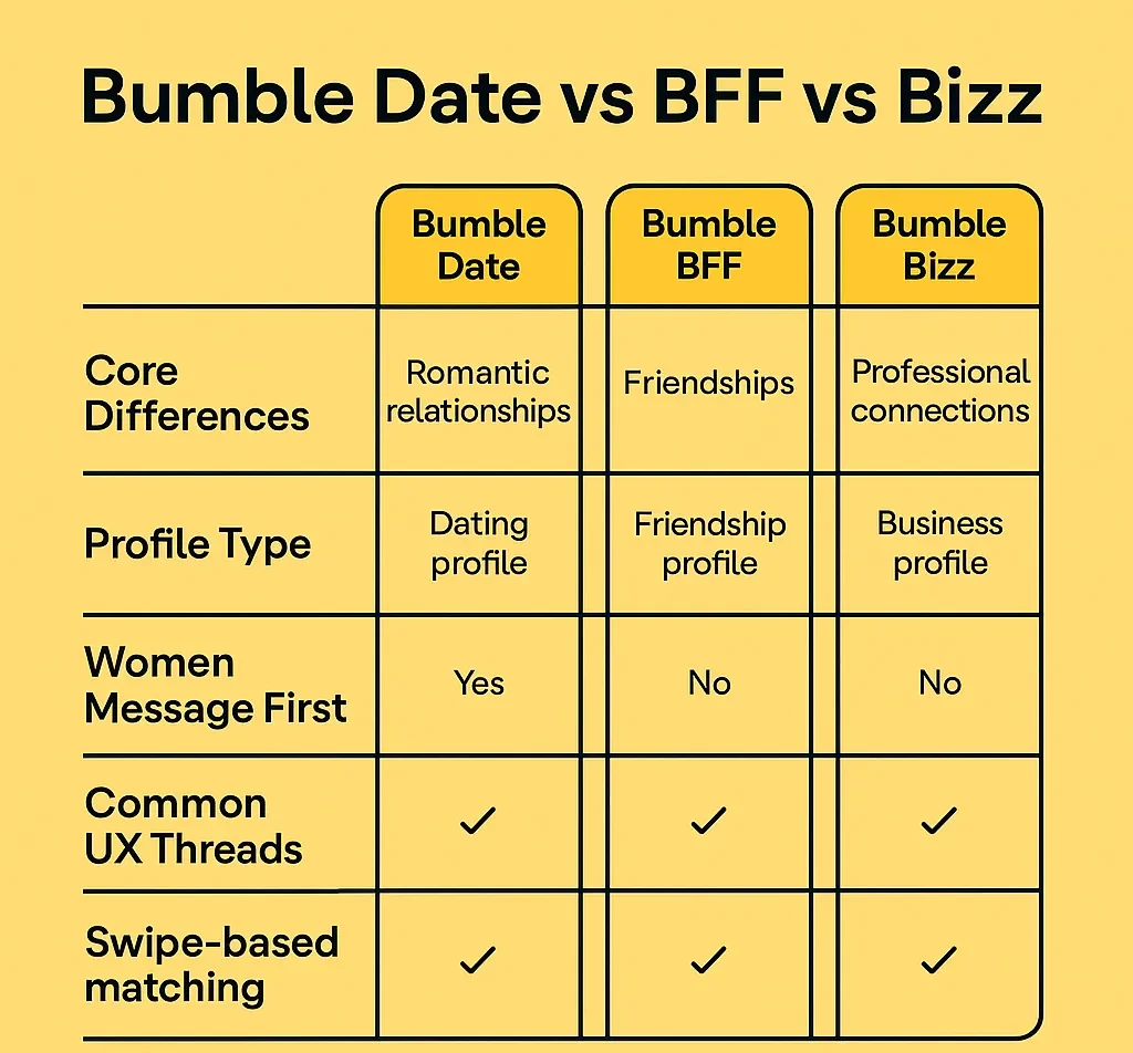 Table comparing Bumble Date, BFF, and Bizz features including relationship focus, profile type, and chat options